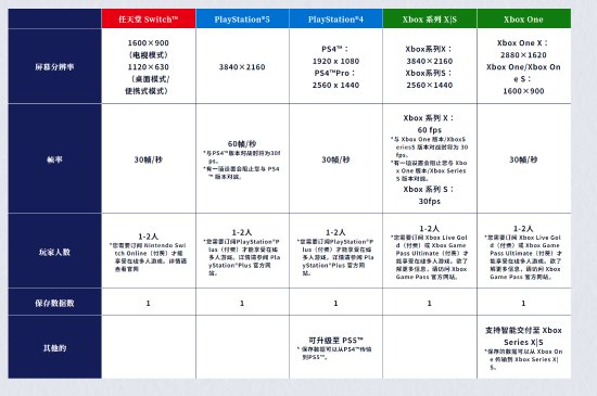 55世纪app官网《火影忍者终极风暴羁绊》公开平台性能图：NS等平台仅30帧